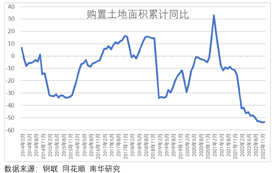 南华期货：12月地产数据对黑色商品有何启示？
