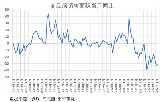 南华期货：12月地产数据对黑色商品有何启示？