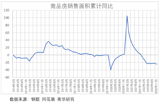 南华期货：12月地产数据对黑色商品有何启示？