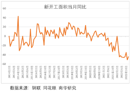 南华期货：12月地产数据对黑色商品有何启示？
