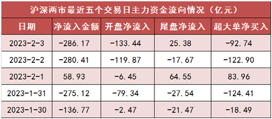 两市主力资金净流出286亿元 计算机、军工等行业受青睐