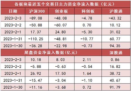 两市主力资金净流出286亿元 计算机、军工等行业受青睐