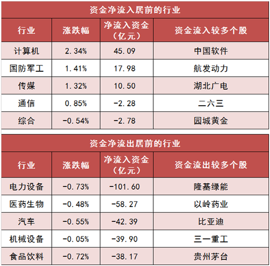 两市主力资金净流出286亿元 计算机、军工等行业受青睐