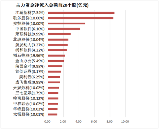两市主力资金净流出286亿元 计算机、军工等行业受青睐