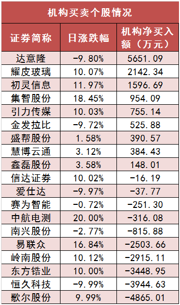 两市主力资金净流出286亿元 计算机、军工等行业受青睐