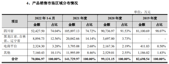 菊乐股份四战IPO：区域性困境明显，毛利率持续堪忧