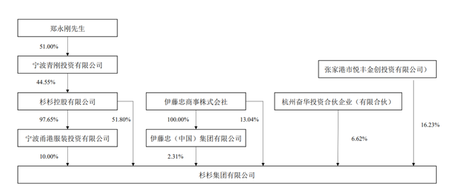 郑永刚身后，百亿杉杉系将走向何方？