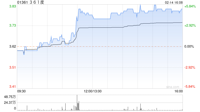 361度尾盘上升5% 安信国际维持买入评级