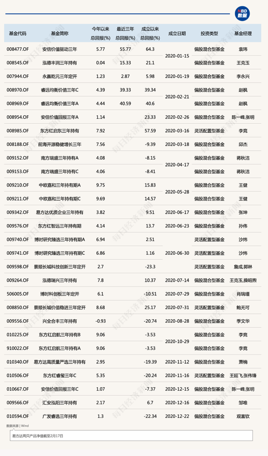 三年期基金陆续到期，谁赚钱，谁亏钱？