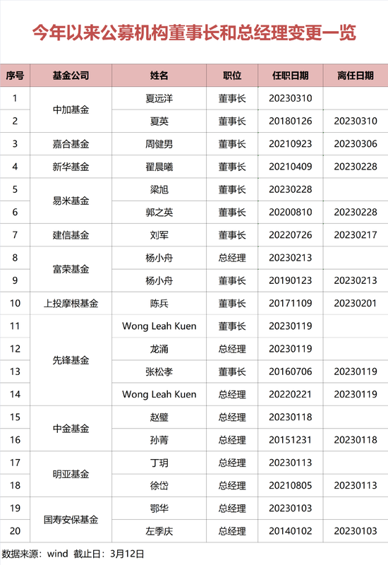 又有千亿基金公司