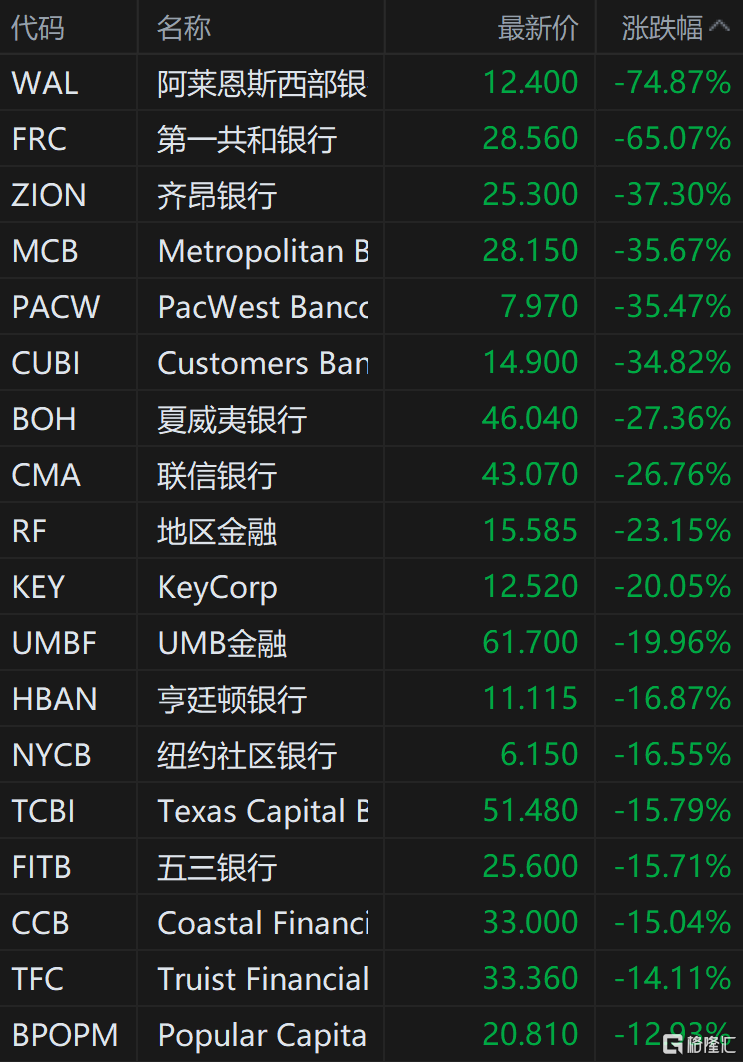 美股银行股暴跌 第一共和银行跌65%